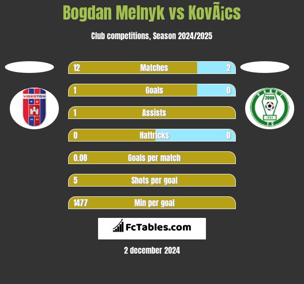 Bogdan Melnyk vs KovÃ¡cs h2h player stats