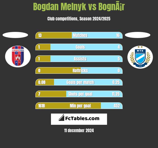 Bogdan Melnyk vs BognÃ¡r h2h player stats