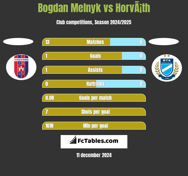 Bogdan Melnyk vs HorvÃ¡th h2h player stats