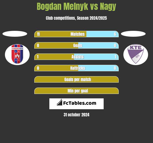 Bogdan Melnyk vs Nagy h2h player stats