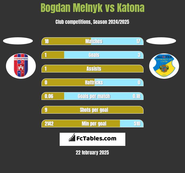 Bogdan Melnyk vs Katona h2h player stats