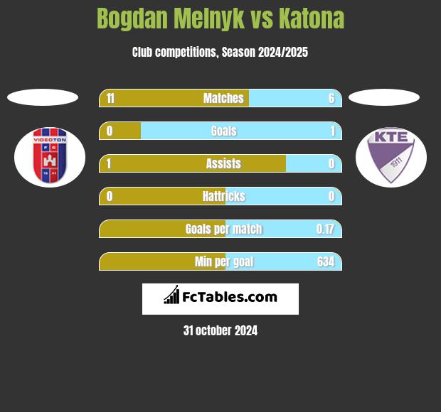 Bogdan Melnyk vs Katona h2h player stats