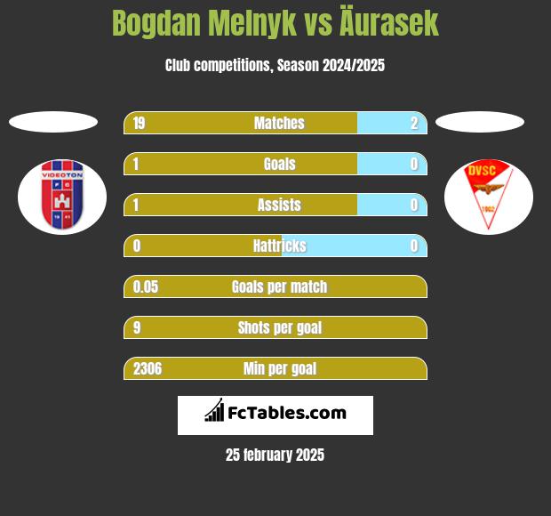 Bogdan Melnyk vs Äurasek h2h player stats