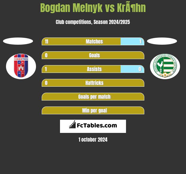 Bogdan Melnyk vs KrÃ¶hn h2h player stats