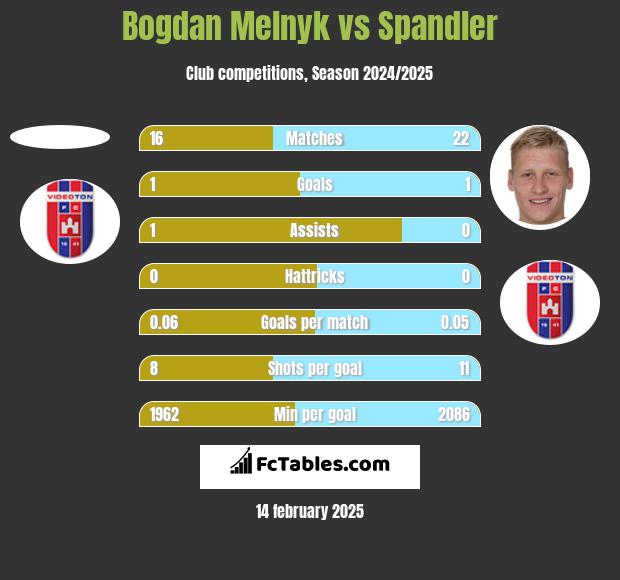 Bogdan Melnyk vs Spandler h2h player stats