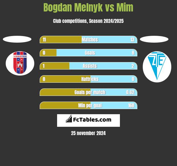 Bogdan Melnyk vs Mim h2h player stats