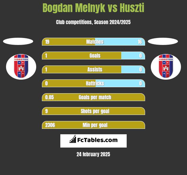 Bogdan Melnyk vs Huszti h2h player stats