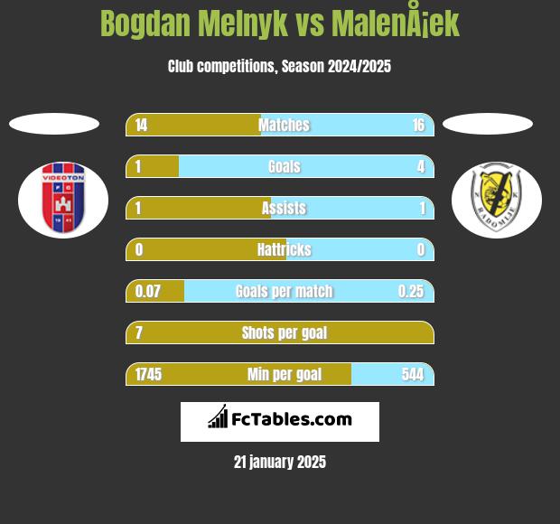 Bogdan Melnyk vs MalenÅ¡ek h2h player stats