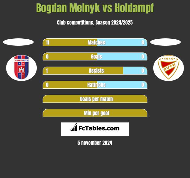 Bogdan Melnyk vs Holdampf h2h player stats