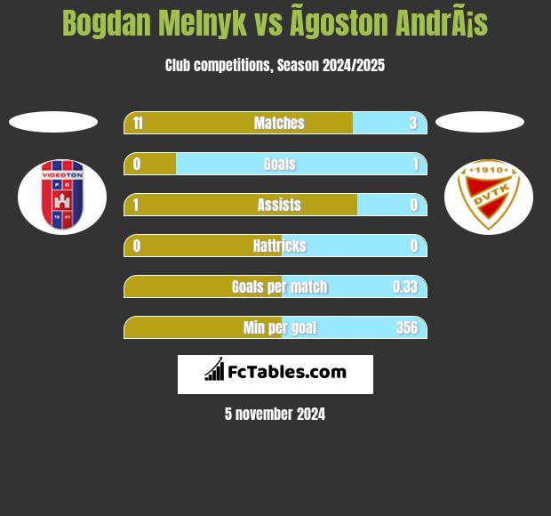 Bogdan Melnyk vs Ãgoston AndrÃ¡s h2h player stats