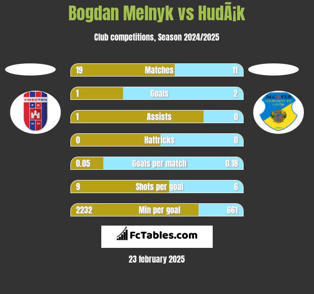 Bogdan Melnyk vs HudÃ¡k h2h player stats