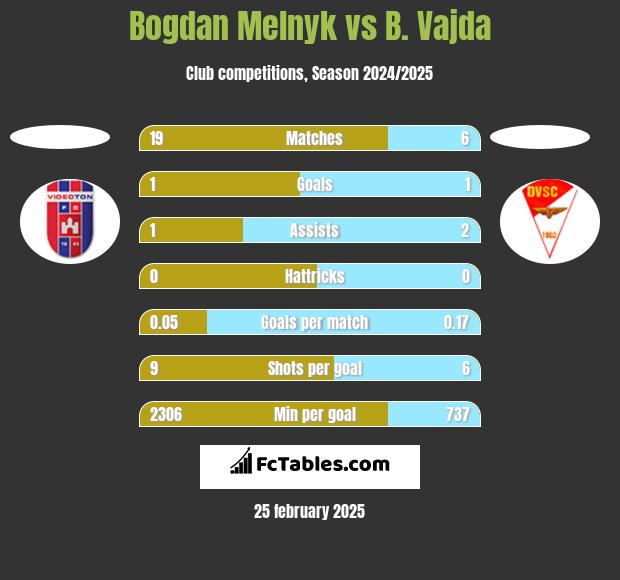 Bogdan Melnyk vs B. Vajda h2h player stats