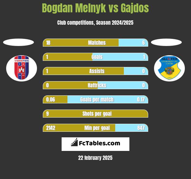 Bogdan Melnyk vs Gajdos h2h player stats