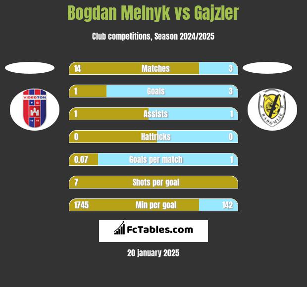 Bogdan Melnyk vs Gajzler h2h player stats