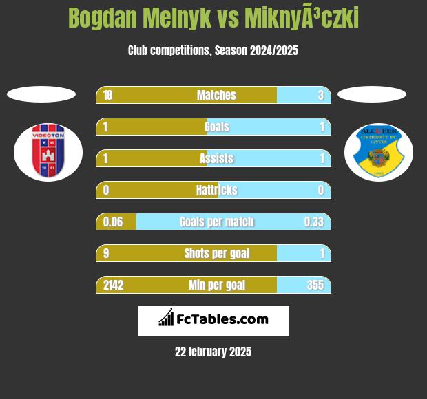 Bogdan Melnyk vs MiknyÃ³czki h2h player stats