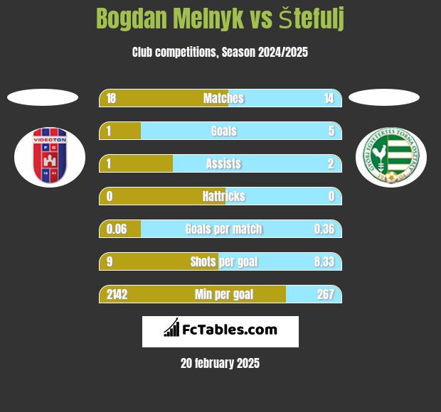 Bogdan Melnyk vs Štefulj h2h player stats