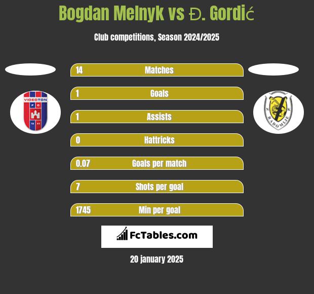 Bogdan Melnyk vs Đ. Gordić h2h player stats