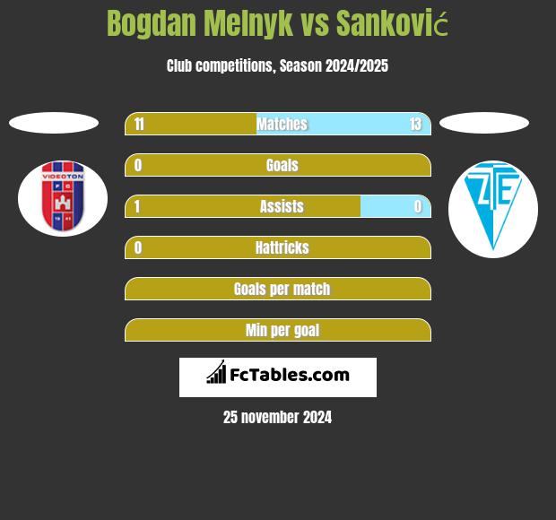 Bogdan Melnyk vs Sanković h2h player stats