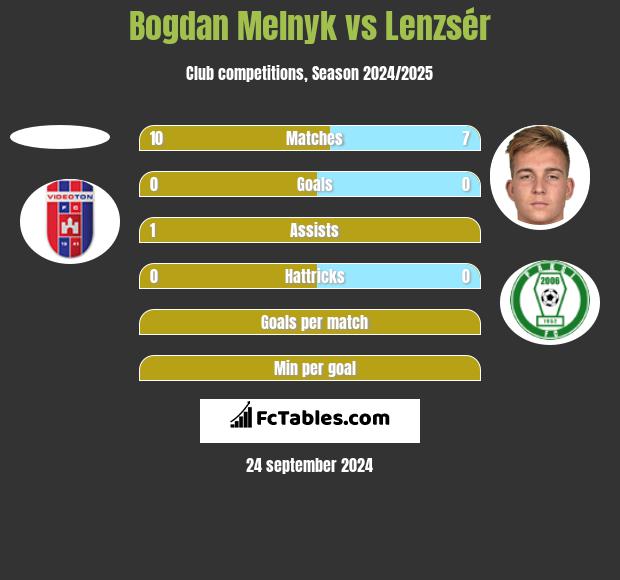 Bogdan Melnyk vs Lenzsér h2h player stats