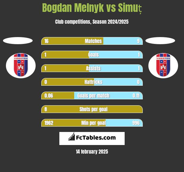 Bogdan Melnyk vs Simuț h2h player stats