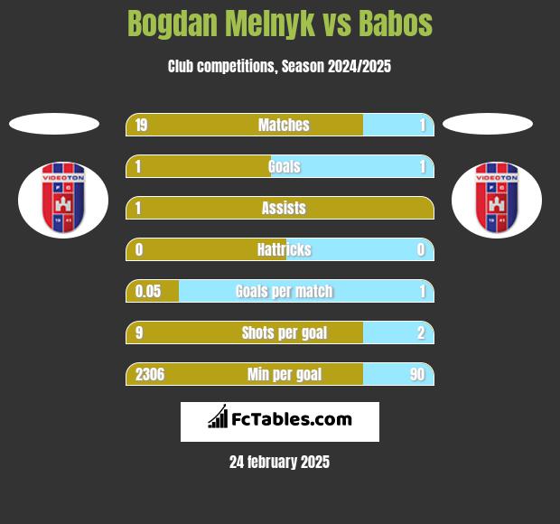 Bogdan Melnyk vs Babos h2h player stats