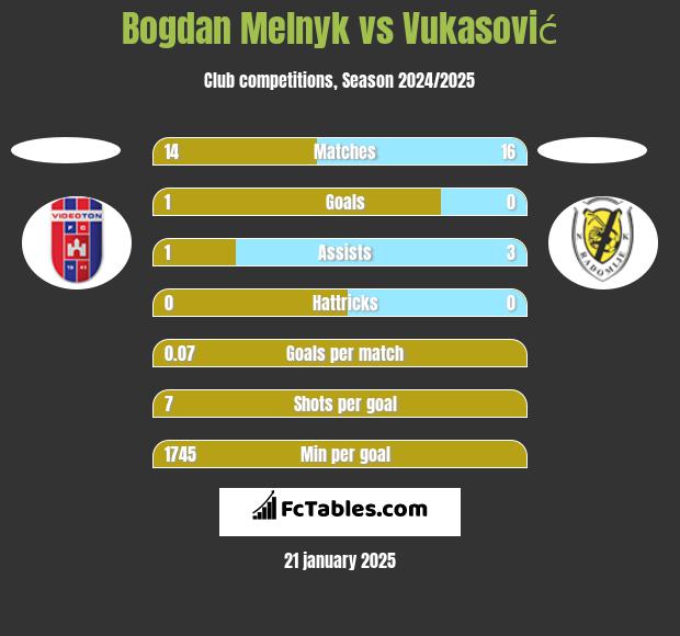 Bogdan Melnyk vs Vukasović h2h player stats