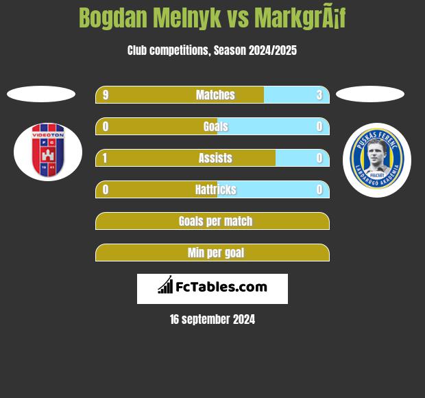 Bogdan Melnyk vs MarkgrÃ¡f h2h player stats