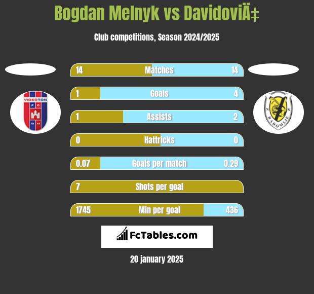 Bogdan Melnyk vs DavidoviÄ‡ h2h player stats