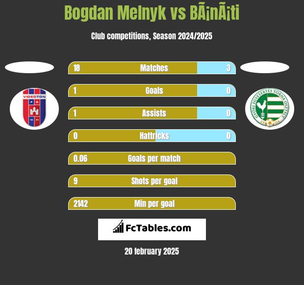 Bogdan Melnyk vs BÃ¡nÃ¡ti h2h player stats