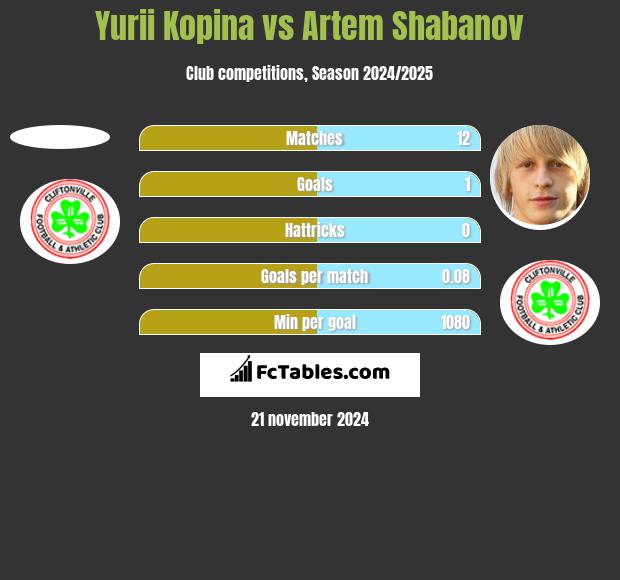 Yurii Kopina vs Artem Shabanov h2h player stats