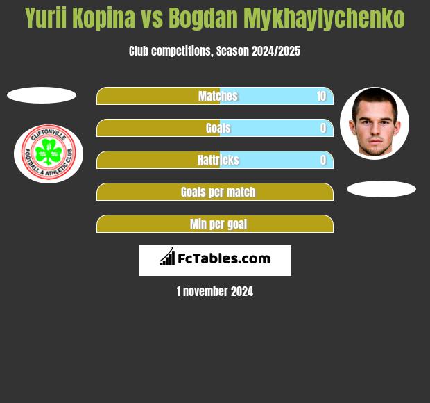 Yurii Kopina vs Bogdan Mykhaylychenko h2h player stats