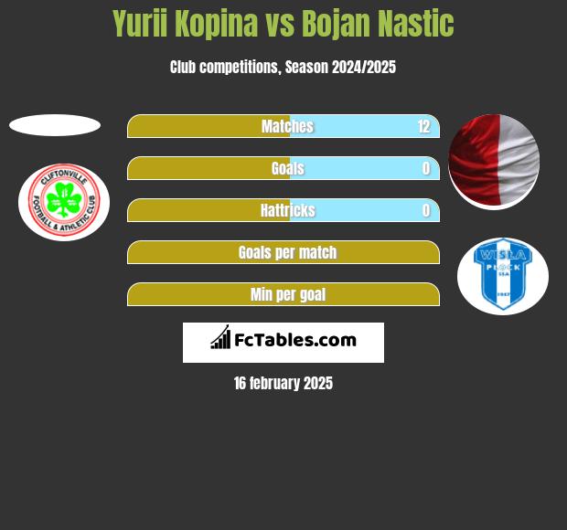 Yurii Kopina vs Bojan Nastic h2h player stats