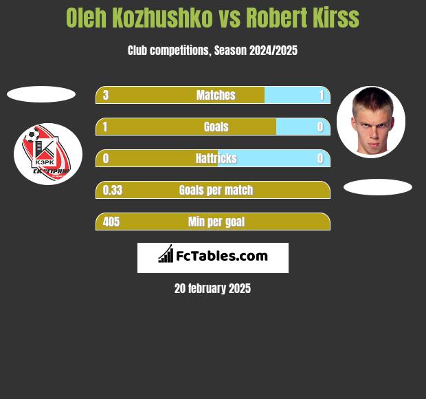 Oleh Kozhushko vs Robert Kirss h2h player stats