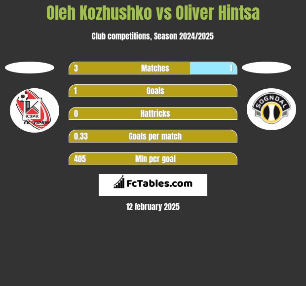 Oleh Kozhushko vs Oliver Hintsa h2h player stats