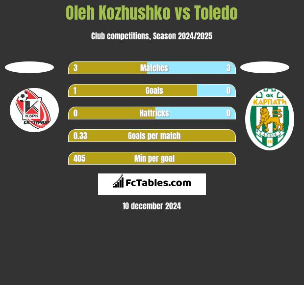 Oleh Kozhushko vs Toledo h2h player stats