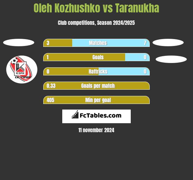 Oleh Kozhushko vs Taranukha h2h player stats