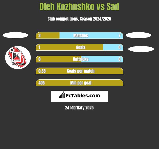 Oleh Kozhushko vs Sad h2h player stats