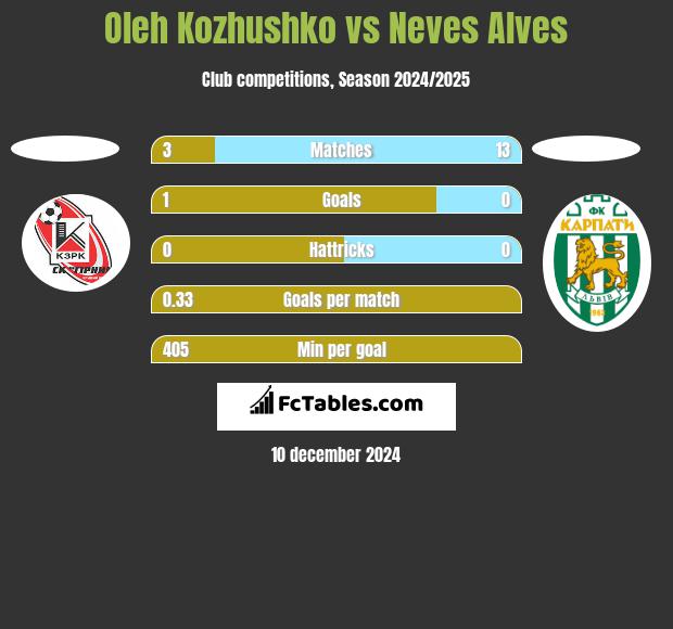 Oleh Kozhushko vs Neves Alves h2h player stats