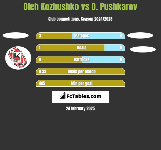 Oleh Kozhushko vs O. Pushkarov h2h player stats