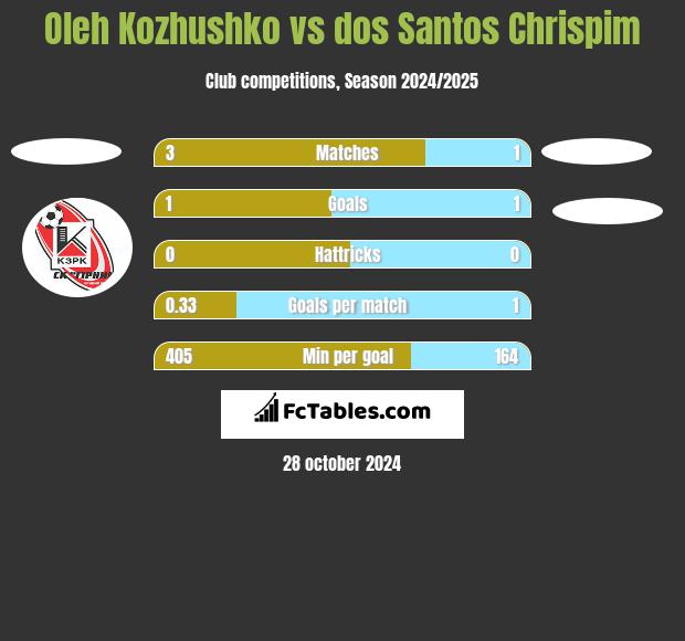 Oleh Kozhushko vs dos Santos Chrispim h2h player stats