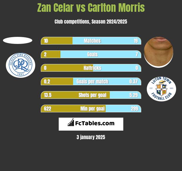 Zan Celar vs Carlton Morris h2h player stats