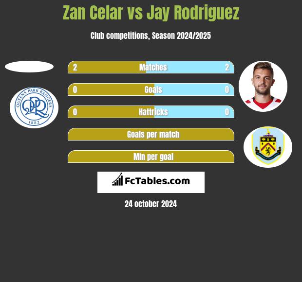 Zan Celar vs Jay Rodriguez h2h player stats