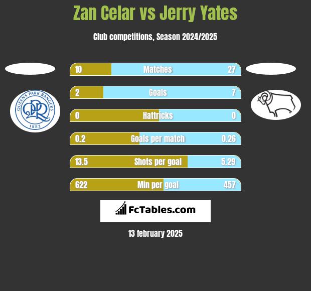 Zan Celar vs Jerry Yates h2h player stats