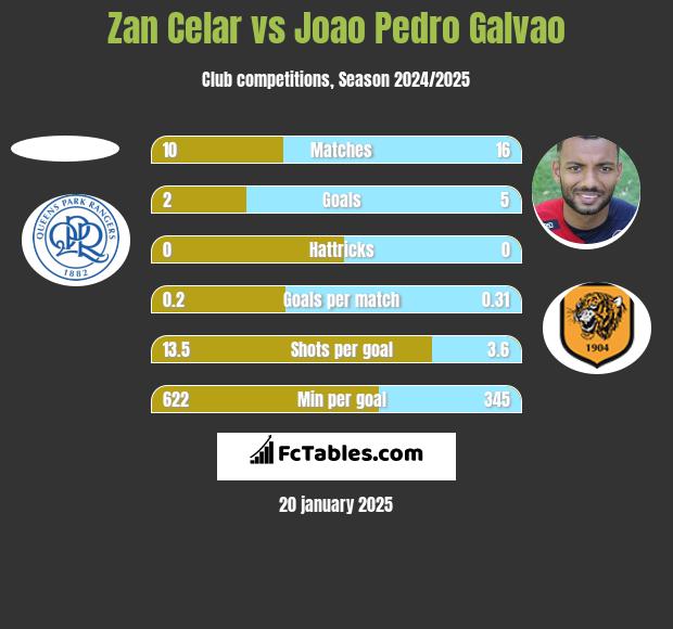 Zan Celar vs Joao Pedro Galvao h2h player stats