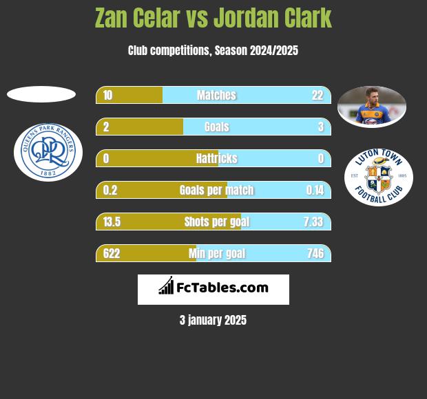 Zan Celar vs Jordan Clark h2h player stats