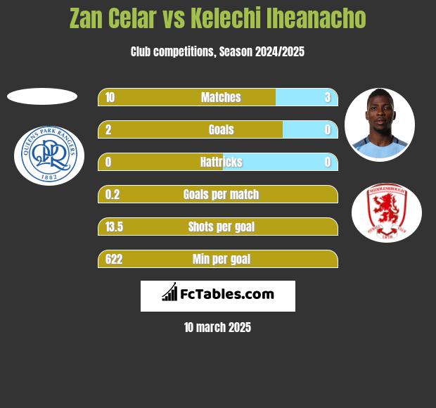 Zan Celar vs Kelechi Iheanacho h2h player stats