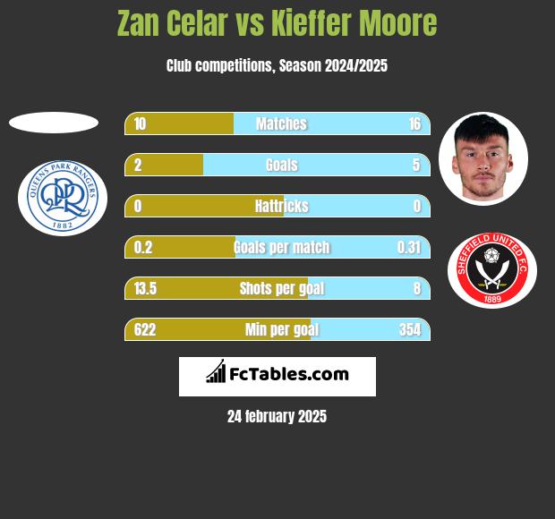 Zan Celar vs Kieffer Moore h2h player stats