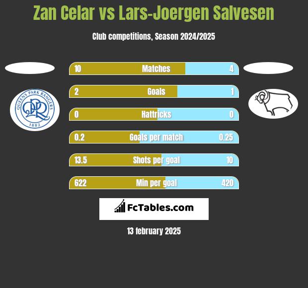 Zan Celar vs Lars-Joergen Salvesen h2h player stats