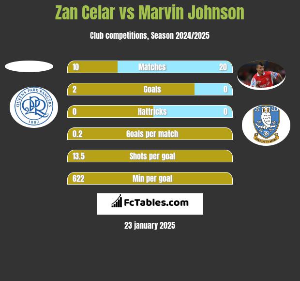 Zan Celar vs Marvin Johnson h2h player stats