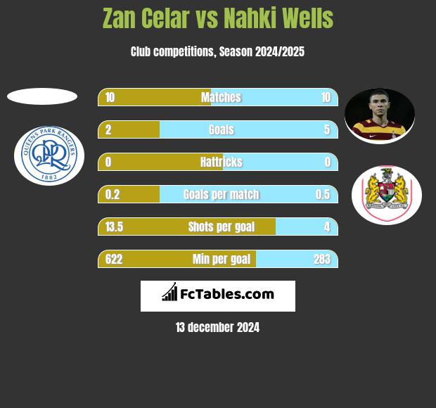 Zan Celar vs Nahki Wells h2h player stats